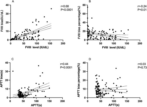 Figure 2. A. Relationship between FVIII bias and standard FVIII level. B. Relationship between FVIII bias percentage and standard FVIII level. C. Relationship between APTT bias and standard APTT result. D. Relationship between APTT bias percentage and standard APTT result. The value of bias has a positive correlation to APTT-S (r = 0.44, P < 0.0001) and FVIII-S level (r = 0.68, P < 0.0001). The bias percentage got smaller as the FVIII-S level increased (r = −0.24, P < 0.01). No relationship between APTT bias percentage and APTT-S result was found in our patients (r = 0.03, P = 0.73). APTT, activated partial thromboplastin time. Spearman correlation coefficient was used to analyze the potential relations.