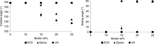 Figure S4 Zisman linear regression plot to find the critical surface free energy for UA formulations (A) on glass and (B) on PC.Abbreviations: PC, polycarbonate; UA, urethane acrylate.