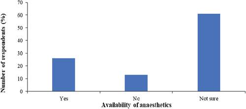 Figure 2. Responses on the availability of anaesthetics in communities.