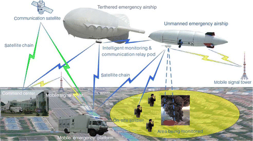 Figure 1.  Emergency Airship Monitoring System architecture.