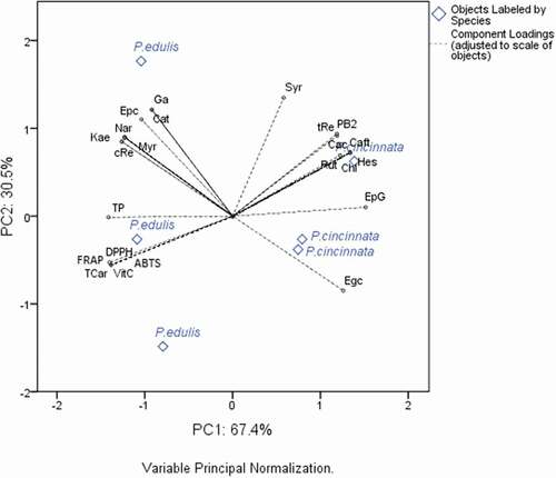 Figure 4. Principal component analysis of passion fruit species, with phenolic compounds profile, total carotenoids, vitamin C and in vitro antioxidant activity. Legend: EpG – epicatechin-gallate; Egc – epigallocatechin-gallate; Cat – catechin; Epc – epicatechin; PB2 – procyanidin B2; Syr – syringic acid; Cac – cafeic acid; Chl – chlorogenic acid; Ga – Gallic acid; Nar – naringenin; Hes – hesperidin; Kae – kaempferol-3-glucoside; Myr – myricetin; Que – quercetin-3-glucoside; Rut – rutin; tRe – trans-resveratrol; cRe – cis-resveratrol; TP – total phenolic; Tcar – Total carotenoids, VitC – vitamin C; DPPH•, ABTS+• and FRAP – in vitro antioxidant activity methods