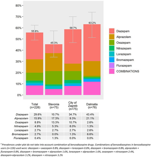 Figure 2. Prevalence of benzodiazepine use in nursing home residentsa.