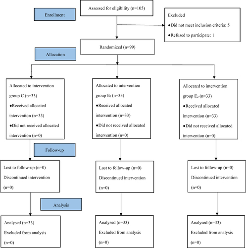 Figure 1 Consolidated Standards of Reporting Trials (CONSORT) flow diagram. Adapted from Schulz KF, Altman DG, Moher D; CONSORT Group. CONSORT 2010 statement: updated guidelines for reporting parallel group randomised trials. BMJ. 2010;340:c332. Open Access.Citation40