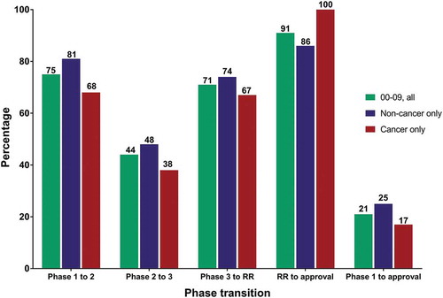 Figure 2. Clinical phase transition and approval success rates for antibody therapeutics that entered clinical study during 2000–2009.Green bars, all antibody therapeutics. Blue bars, antibody therapeutics for non-cancer indications only. Red bars, antibody therapeutics for cancer only. Cohorts included only antibody therapeutics sponsored by commercial firms; those sponsored solely by government, academic or non-profit organizations were excluded. Number of molecules that entered clinical study during 2000–09: all, n = 357; non-cancer only, n = 181; cancer only, n = 176. Final fates (approval or termination) are known for 76%. MAbs that had advanced to Phase 1/2 were classified as Phase 2; mAbs that had advanced to Phase 2/3 were classified as Phase 3. Two mAbs with first approvals outside the US/EU regions (italizumab (Alzumab) and Rabishield approvals in India) were classified as Phase 3. Phase transition percentages were calculated as follows: the number of antibody therapeutics that completed a given phase and transitioned to the next was divided by the arithmetic difference between the number that entered the phase and the number that remained in the phase at the time of the calculation. Phase transitions occurring between clinical studies conducted world-wide were included. Approval success were defined as a first US or EU approval; supplemental approvals were not included. Abbreviation RR, regulatory review.