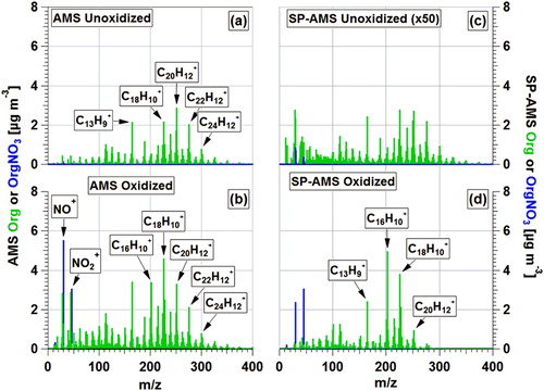 Figure 4. (a) AMS and (b) SP-AMS HR spectra of organic and nitrate signals in the unoxidized light BrC, and (c) AMS and (d) SP-AMS HR spectra of organic and nitrate signals in the oxidized light BrC (exposed to NO3 radicals at 2.4 nights of equivalent atmospheric NO3 exposure).