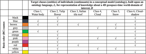 Figure 32. Example of a binary relationship R: A ⇒ B ⊆ A × B from set A = VocabularyOfColorNames, where discrete and finite categorical color names (refer to Subsection 3.3.1) are equivalent to a semi-symbolic latent/hidden variable (see Figure 15) with cardinality |A| = a = ColorVocabularyCardinality = 11, to set B = LegendOfObjectClassNames, where a discrete and finite vocabulary of classes of real-world objects is equivalent to a symbolic variable (refer to Subsection 3.3.1) with cardinality |B| = b = ObjectClassLegendCardinality = 6, where A × B is the 2-fold Cartesian product between sets A and B. The Cartesian product of two sets A × B is a set whose elements are ordered pairs. The size of Cartesian product A × B is rows × columns = a × b. Set B = LegendOfObjectClassNames is superset-of the typical taxonomy of land cover (LC) classes adopted by the remote sensing (RS) community, such as the fully-nested two-stage Food and Agriculture Organization (FAO) Land Cover Classification System (LCCS) taxonomy (Di Gregorio & Jansen, Citation2000), see Figure 3. “Correct” table entries (marked as ✓) must be: (i) selected by domain experts and (ii) community-agreed upon (Baraldi et al., Citation2018a, Citation2018b). Hence, this binary relationship pertains to the domain of prior knowledge, mandatory in CV systems to make the inherently ill-posed cognitive problem of scene-from-image reconstruction and understanding (Matsuyama & Hwang, Citation1990) better conditioned for numerical solution (Baraldi, Citation2017; Baraldi et al., Citation2018a, Citation2018b; Baraldi & Tiede, Citation2018a, Citation2018b; Bishop, Citation1995; Cherkassky & Mulier, Citation1998; Dubey et al., Citation2018). In more detail, this binary relationship is equivalent to top-down semantic knowledge transfer, from human experts to machine (Laurini & Thompson, Citation1992) (refer to Subsection 4.1), in agreement with the notion of knowledge engineering (refer to Section 2). Defined as a branch of the engineering meta-science (Couclelis, Citation2012), knowledge engineering (Laurini and Thompson, Citation1992; Sowa, Citation2000) is typically responsible of combining semantic information primitives to instantiate a conceptual/ mental/ perceptual model/ ontology(D ⊆ W, L), to be community agreed upon, where W is the (physical) domain of being in a physical world, L is a language adopted for the purpose of talking (communicating) about D, while D is a physical world-(sub)domain of interest (Sowa, Citation2000, p. 492), such that semantic relationhip 'D ⊆ W’ holds (refer to Section 2). Worth mentioning, a prior knowledge-based binary relationship between color names and target classes of real-world objects should never be confused with a bivariate frequency table (confusion matrix), pertaining to the domain of statistics (Baraldi, Citation2017; Baraldi et al., Citation2018a, Citation2018b; Baraldi & Tiede, Citation2018a, Citation2018b; Congalton & Green, Citation1999; Lunetta & Elvidge, Citation1999). Intuitively, in agreement with commonsense knowledge (Etzioni, Citation2017; Expert.ai, Citation2020; Thompson, Citation2018; U.S. DARPA – Defense Advanced Research Projects Agency, Citation2018; Wikipedia, Citation2021c) (refer to Section 2), on the one hand, the same color name can be shared by several classes of real world-objects. On the other hand, a single class of real-world objects can feature several color names as photometric attribute instantiation (Baraldi, Citation2017; Baraldi et al., Citation2018a, Citation2018b; Baraldi & Tiede, Citation2018a, Citation2018b). For example, Adams et al. correctly observed that discrete spectral end-members typically adopted in hyper-spectral image interpretation “cannot always be inverted to unique LC class names” (Adams et al., Citation1995).