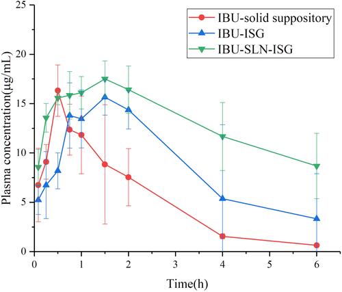 Figure 11 Mean plasma ibuprofen concentration after rectal administration of IBU formulation.(, n=6).