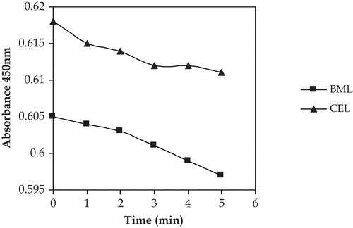 FIGURE 1 Effect of chicken egg white lysozyme (CEL) and buffalo milk lysozyme (BML) on the Micrococcus luteus.