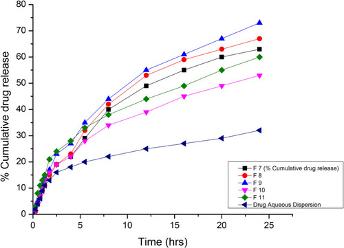 Figure 7 Drug release profiles of formulations F7-F11 and drug aqueous suspension at pH 7.4.
