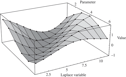 Figure 3. Solution of the transfer function.