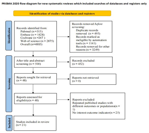 Figure 1. Literature screening process.