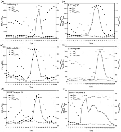 Figure 6. Variations of PM2.5, PM10, and ratios of PM2.5–10/PM10 recorded at some specific monitoring stations, the most influenced by aeolian dust, during and after the episodes (labels on the left corner represent ADE type–AQMS–sampling date).