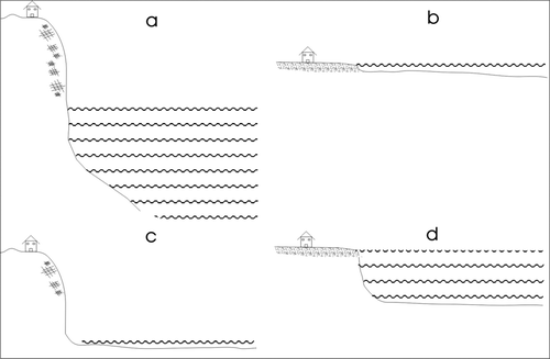 Figure 6. (a) Low hazard degree with high slope angle and deep water, (b) high hazard degree with low slope angle and shallow water, (c)–(d) medium hazard degree with medium slope angle/shallow-medium deep water.