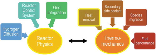 Fig. 2. Overview of coupling architecture for microreactors. As a first step, self-regulation of the core, with the necessary pieces highlighted in yellow, needs to be shown for a given microreactor core design