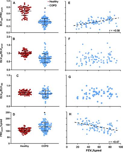Figure 1 (A–D) Comparisons of (A) ELV180/FRCpleth, (B) ELV180/ELVpred, (C) ELV60/ELV180 and (D) FRCpleth%pred in COPD patients (blue) and healthy participants (red). Long horizontal bar = mean; short horizontal bar = standard deviation; *Statistically significant difference (P<0.05). (E–H) scatterplots of (E) ELV180/FRCpleth, (F) ELV180/ELVpred, (G) ELV60/ELV180 and (H) FRCpleth%pred vs FEV1%pred in COPD patients with a linear regression line in D; r = +0.58 (P<0.05). For definitions see Table 1.