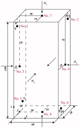Figure 4. Arrangement of AE sensors (unit: mm).