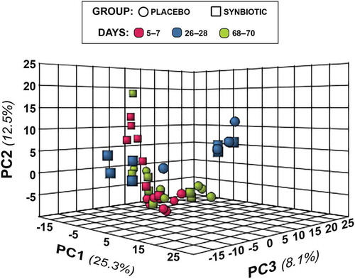 Figure 4. Principal component analysis (PCA) of metabolic pathway analyses from feline fecal samples.