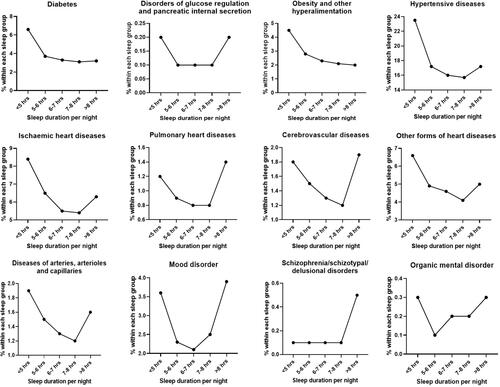 Figure 2 Graphs demonstrating the “U-shaped” relationship between sleep duration and various diseases.