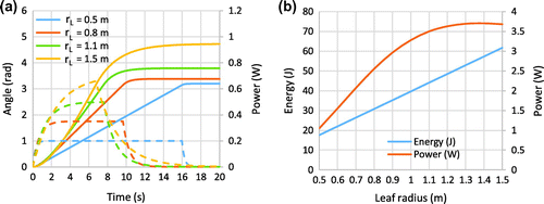 Figure 13. Results for variations to the leaf radius, r L, (a) Revolving door angular rotation (solid lines) and angular velocity (dashed lines) (b) Total energy generation potential and average power output.