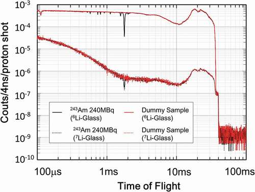 Figure 18. Gated TOF spectra of the 240-MBq 243Am sample and the dummy sample with the 6Li-glass scintillation detector and the 7Li-glass scintillation detector. Each TOF spectrum was normalized with the number proton beam shots.