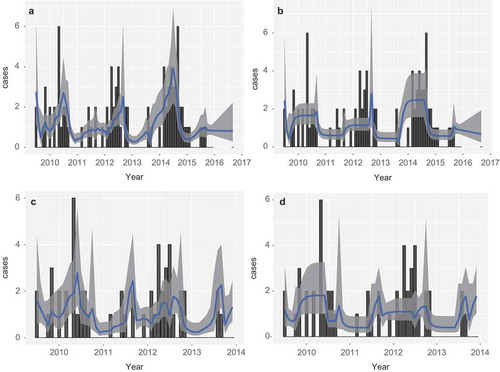 Figure 4. Human cases (bars) and model prediction of the monthly rate of infection with 95% prediction intervals. Panels (a)and (b) are based on mast data, including and excluding monthly temperature, respectively. Panels (c) and (d) are based on based on infected vole abundance, including and excluding monthly temperature, respectively.