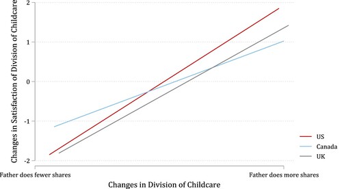 Figure 4. Parents’ satisfication about division of childcare by changes in division of childcare and country.