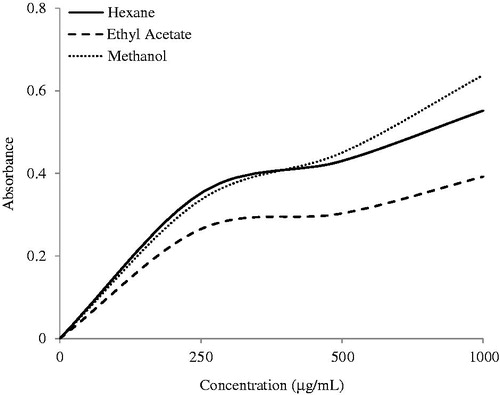 Figure 3. Ferric-reducing antioxidant power of S. rhombifolia. Each data point represents the mean ± SD of three independent experiments.