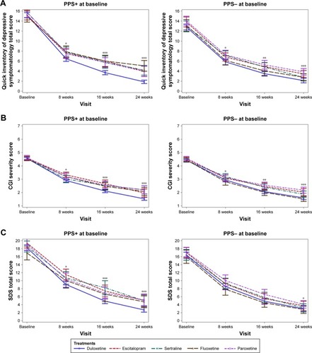 Figure 1 Change in (A) QIDS-SR16, (B) CGI-S, and (C) SDS over follow-up by treatment and PPS status at baseline. Notes: *p<0.05; **p<0.001; ***p<0.0001. Statistical comparisons are conducted across treatment cohorts.