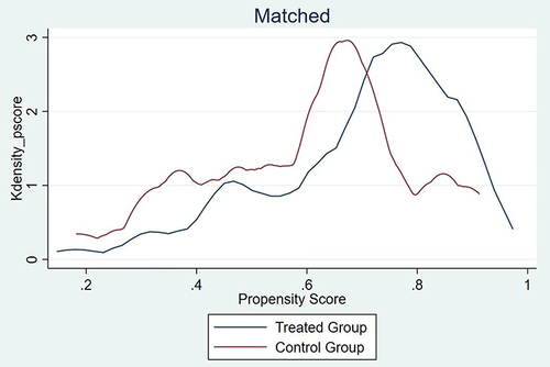 Figure 3 Kernel density function plot after matching.