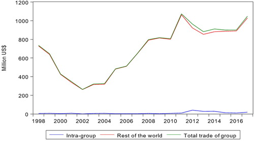 Figure A2. Intra-trade and extra-trade in coffee among EAC member countries.