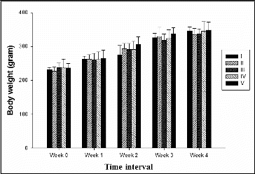 Figure 1. Effect of Korean beechwood creosote on body weight gain at different time intervals.