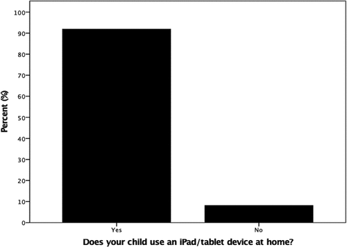 Figure 1. Percentage of children who use an iPad/tablet device at home.