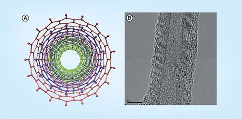 Figure 4. Schematic (A) and transmission electron microscopic image (B) of a multiwall carbon nanotube (~15 nm outer diameter) synthesized using the SSP-354 benchtop chemical vapor deposition system by Nanotech Innovations.