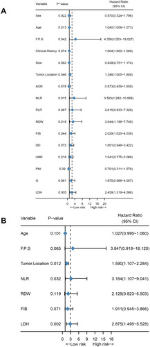 Figure 1 Preoperative predictive factors for 1‐year mortality after GTR according to COX regression.