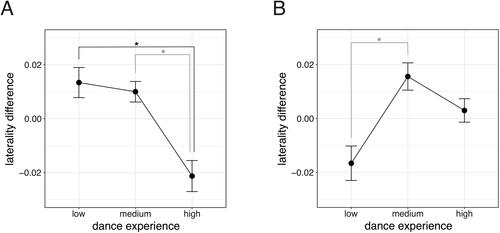 Figure 6. Laterality difference score mixed ANOVA for (A) music and (B) dance experience main effects. Positive values indicate more consistent values on the dominant side, whereas negative values indicate more consistent values on the subdominant side. Error bars indicate the standard error. (* p < .01, * p ∼ .05).