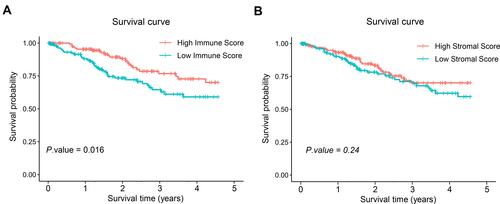 Figure 1 Prognostic analysis of 291 samples with difference in immune and stromal scores. (A) Prognostic analysis of patients with difference in immune scores. Number of samples in high immune score group was 146. Number of samples in low immune score group was 145. (B) Prognostic analysis of patients with difference in stromal scores. Number of samples in high stromal score group was 146. Number of samples in low stromal score group was 145.