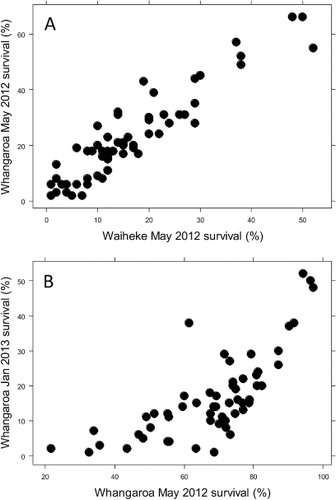 Figure 2 Scatterplot of the survival of Pacific oyster families in a field challenge. A, At two field sites in May 2012; B, at a single site in May 2012 and January 2013.