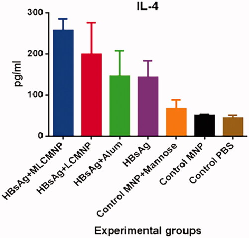 Figure 15. Results of IL-4 cytokine assay. After immunization course of experimental mice, IL-4 cytokine level was assessed with a quantitative commercial ELISA kit. The results presented as mean ± SD of 10 mice per group. Immunization with MLCMNP-HBsAg, LCMNP-HBsAg formulation significantly increased IL-4 cytokine secretion versus commercial vaccine, HBs Ag alone and control groups.