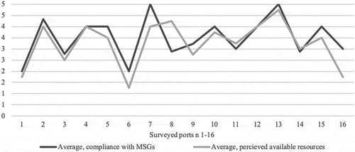 Figure 5. Average score curve of perceived compliance and perceived available resources.
