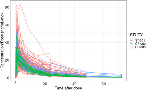 Figure 2 Individual dose-normalized CC-122 concentration vs time profiles by studies. Red: CC-122-ST-001 study; Green: CC-122-CP-002 study; Blue: CC-122-CP-005 study.