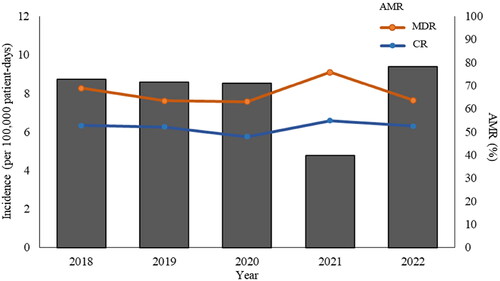 Figure 1. Incidence of Klebsiella pneumoniae bloodstream infections and percentage of antimicrobial resistant phenotypes between 2018 and 2022. Bar chart represents the incidence of K. pneumoniae BSIs. Scatter plot and line chart illustrate percentage of multidrug resistant (MDR) and carbapenem resistant (CR) K. pneumoniae isolates.