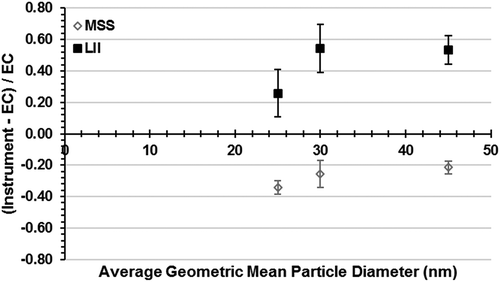 Figure 6. Relative difference between the series average instrument reading and series average semicontinuous EC value. The error bars represent 1 standard deviation.