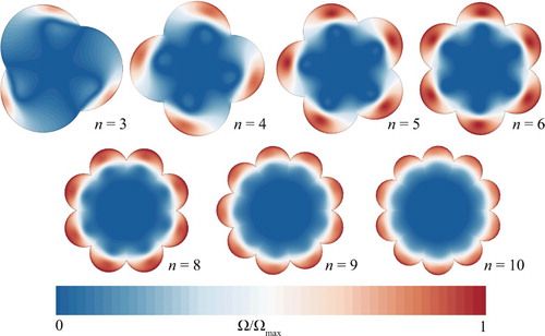 Figure 8. Normalized swirl number distribution at middle cross-section of multi-lobed swirl generator with P/D = 8, Re = 50,000, different lobe numbers.