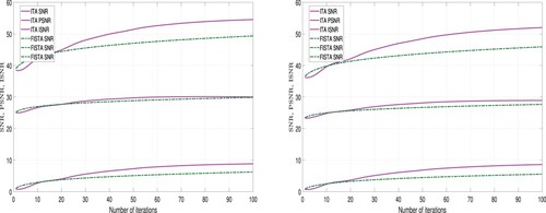 Figure 5. Graphical representation of the results in Table 1, Left: Image 3; Right: Image 4.