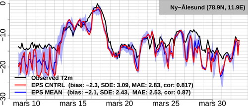 Fig. 5. Time series of T2m at Ny-Ålesund, observations (black), ensemble mean (blue), ensemble maximum/minimum (blue shading) and the non-perturbed control member (red). Forecasts are initialized at 00 UTC and lead times +27, +30, +33, +36, +39, +42, +45 and +48 h are used.