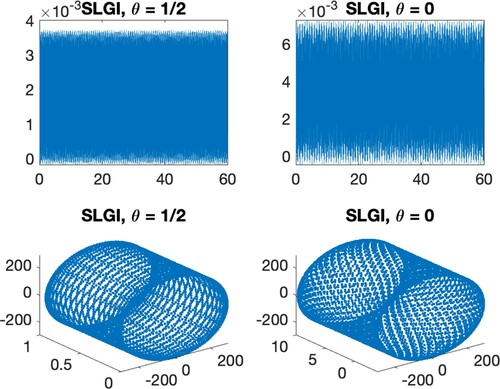 Figure 3. Symplectic Lie group integrators, long time integration, h = 0.01, 6000 steps.. Top: energy error, bottom 3D plot of MℓQ−1Γ0.