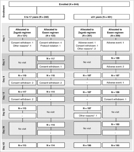 Figure 1. Flow diagram of the trial. *Other reasons included that the subject went out (2 subjects at Day 1, both in the Zagreb regimen, 1 in the 6 to 17 years cohort, the other in the ≥51 years cohort); screening failure (1 subject at Day 1, in the Zagreb regimen, and in the ≥51 years cohort); and withdrawal of consent for continuing study participation (1 subject at Day 22 in the Zagreb regimen, and in the ≥51 years cohort).