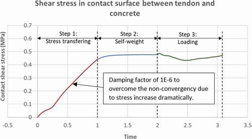 Figure 15. Shear stress in the contact surface between bonded tendon and concrete.