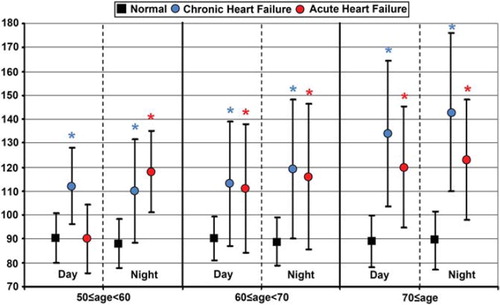 Figure 3. Electro-mechanical activation time. Electro-mechanical delay (EMAT; time from Q onset to the S1, ms) for each age decade, day and night for acute heart failure (red), chronic heart failure (blue), and asymptomatic (black) subjects. *P value < 0.05 across control to heart failure.
