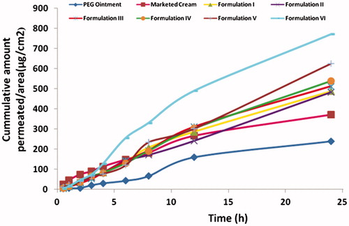 Figure 3. Comparison of cumulative amount permeated per unit area of acyclovir from various formulations in 24 h (The readers are referred to the web version of the article).